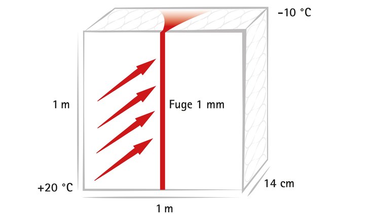 Fuge, Wärmedurchgang